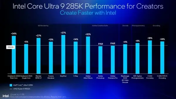 Intel Core Ultra 9 285K vs AMD Ryzen 9 9950X3D_9700X_Intel Core Ultra 200S vs AMD Ryzen 9000 performance comparison