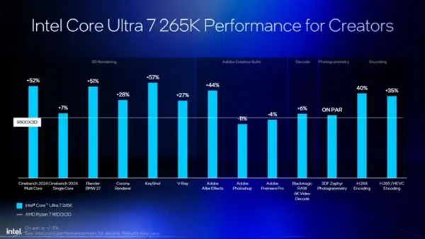 9700X_Intel Core Ultra 9 285K vs AMD Ryzen 9 9950X3D_Intel Core Ultra 200S vs AMD Ryzen 9000 performance comparison