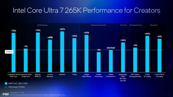 Intel Core Ultra 200S vs AMD Ryzen 9000 performance comparison_9700X_Intel Core Ultra 9 285K vs AMD Ryzen 9 9950X3D