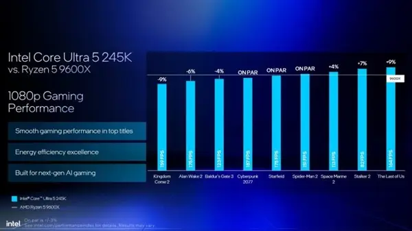 9700X_Intel Core Ultra 200S vs AMD Ryzen 9000 performance comparison_Intel Core Ultra 9 285K vs AMD Ryzen 9 9950X3D