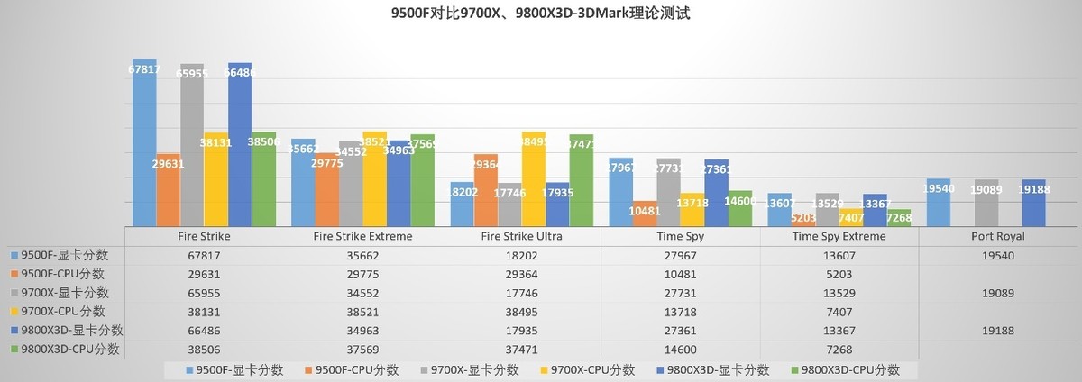 9500F_AMD 9500F性能测试与游戏体验_AMD锐龙5 9500F不带核显处理器评测