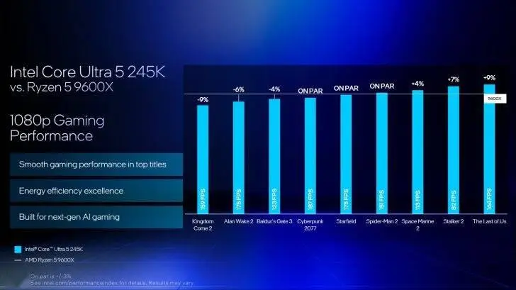 9800X3D_英特尔酷睿Ultra9285K与AMD Ryzen 9 9950X3D游戏性能对比分析_英特尔酷睿Ultra系列对比AMD Ryzen 9000系列游戏性能价格比