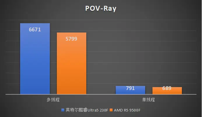 9500F_千元游戏CPU推荐 英特尔酷睿Ultra5 230F AMD R5 9500F性能对比