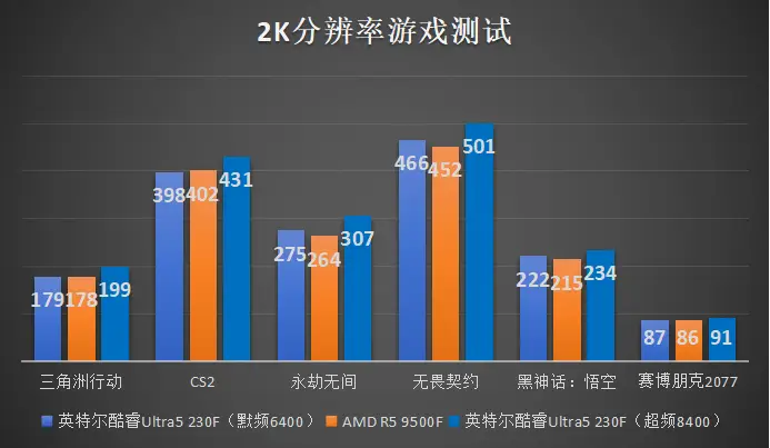 千元游戏CPU推荐 英特尔酷睿Ultra5 230F AMD R5 9500F性能对比_9500F