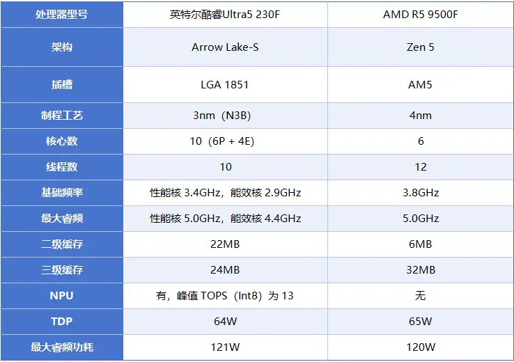 9500F_千元游戏CPU推荐 英特尔酷睿Ultra5 230F AMD R5 9500F性能对比
