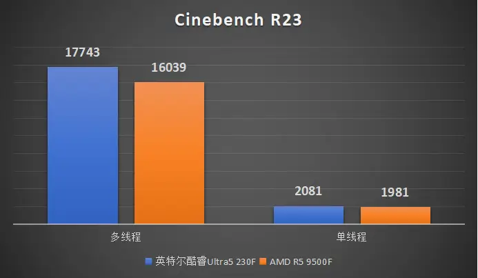 千元游戏CPU推荐 英特尔酷睿Ultra5 230F AMD R5 9500F性能对比_9500F
