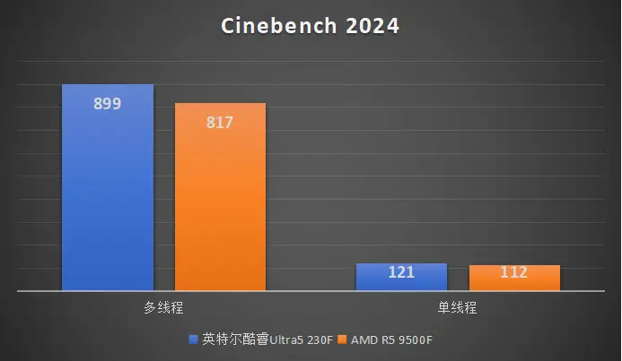 千元游戏CPU推荐 英特尔酷睿Ultra5 230F AMD R5 9500F性能对比_9500F