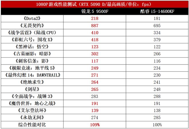 5000元组装机锐龙5 9500F对比酷睿i5-14600KF_9500F_锐龙5 9500F游戏性能功耗分析
