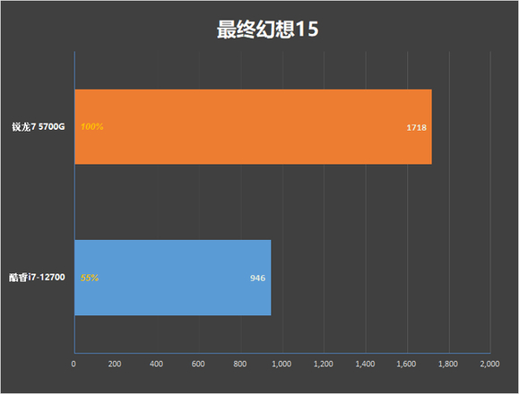 Vega 8 GPU与UHD 770性能对比 _5700G_锐龙7 5700G核显 vs 酷睿i7-12700核显