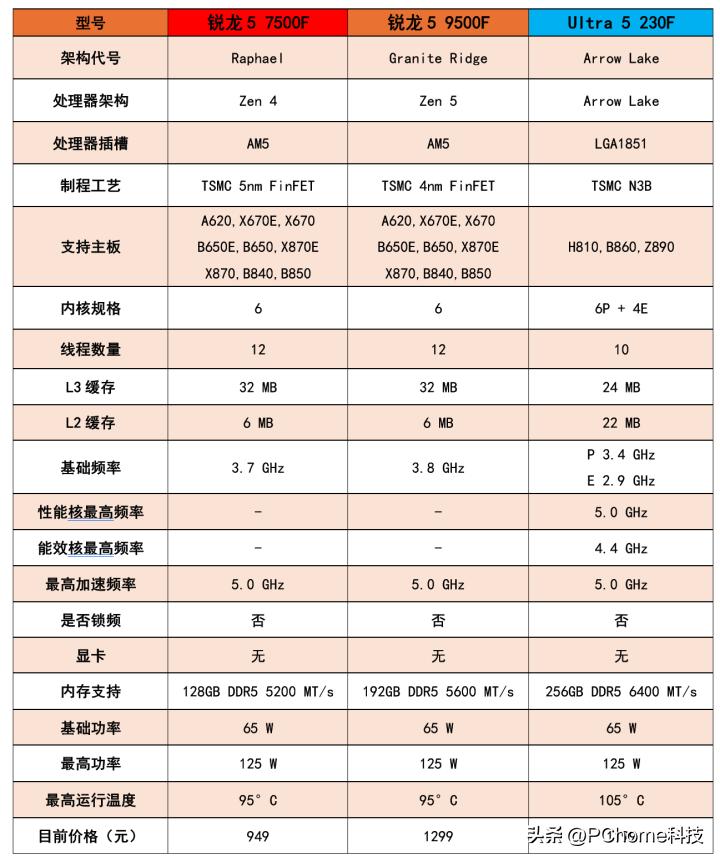 7500F_千元游戏CPU推荐_锐龙5 7500F评测