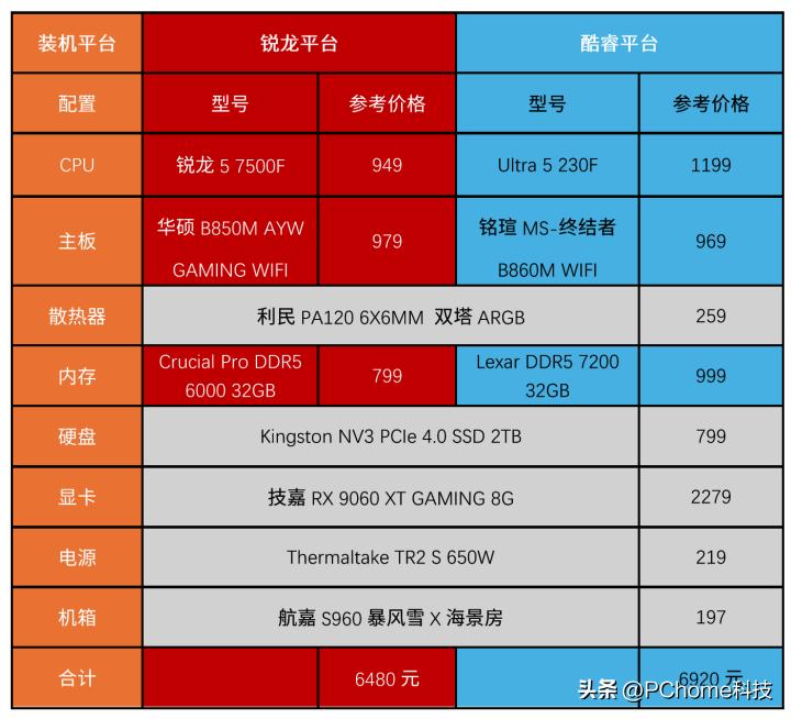 千元游戏CPU推荐_7500F_锐龙5 7500F评测