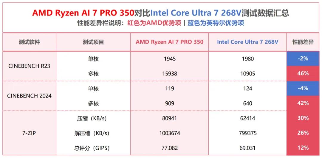 锐龙商用处理器多核性能优势_Ryzen AI_AMD锐龙AI 7 PRO 350性能表现