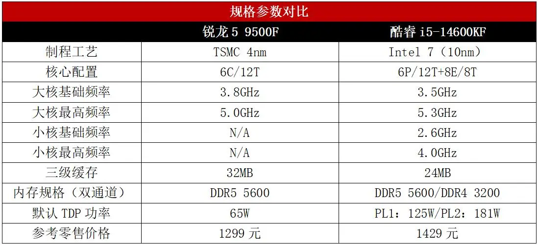 组装机5000元锐龙5 9500F对比酷睿i5-14600KF_9500F_游戏CPU锐龙5 9500F性价比分析