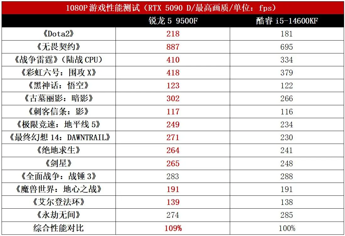 游戏CPU锐龙5 9500F性价比分析_9500F_组装机5000元锐龙5 9500F对比酷睿i5-14600KF