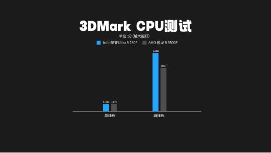 千元CPU对比 锐龙5 9500F 酷睿Ultra5 230F_9500F
