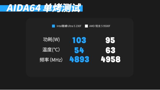 9500F_千元CPU对比 锐龙5 9500F 酷睿Ultra5 230F