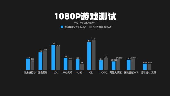 千元CPU对比 锐龙5 9500F 酷睿Ultra5 230F_9500F