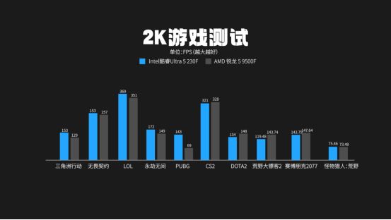 9500F_千元CPU对比 锐龙5 9500F 酷睿Ultra5 230F