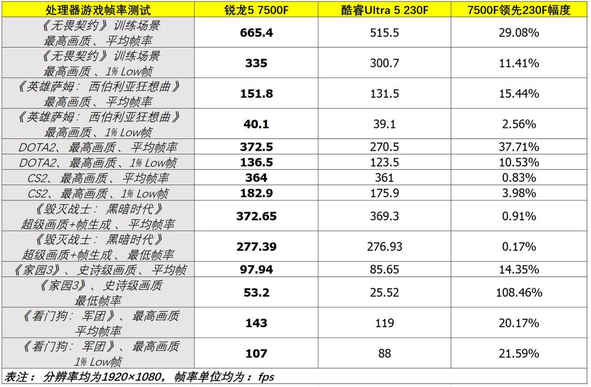 锐龙5 7500F 游戏性能对比 酷睿Ultra 5 230F_7500F