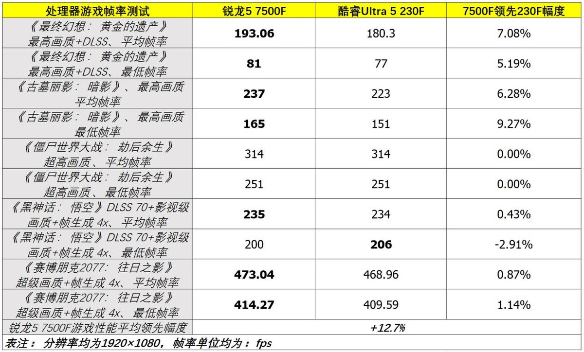 锐龙5 7500F 游戏性能对比 酷睿Ultra 5 230F_7500F