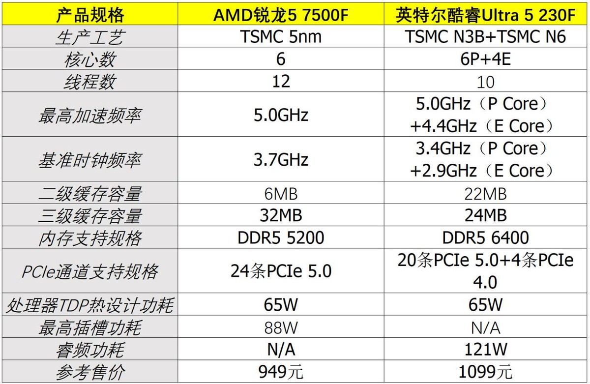 7500F_锐龙5 7500F 游戏性能对比 酷睿Ultra 5 230F