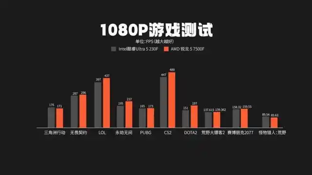 7500F_锐龙5 7500F 性价比 1080P游戏性能
