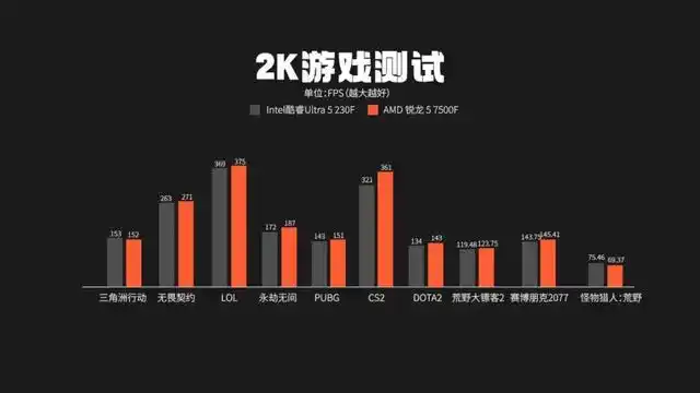 7500F_锐龙5 7500F 性价比 1080P游戏性能