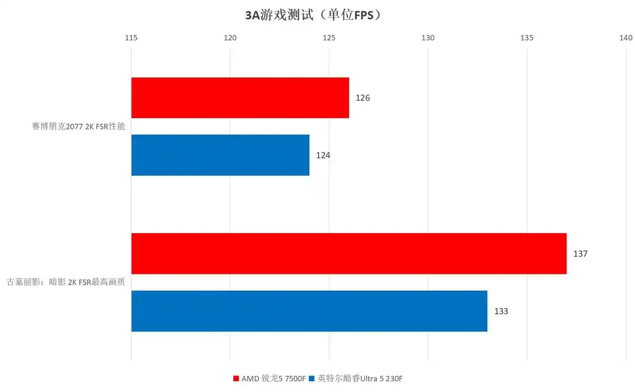 AMD锐龙5 7500F 性能对比 英特尔酷睿Ultra 5 230F 游戏帧率测试_7500F