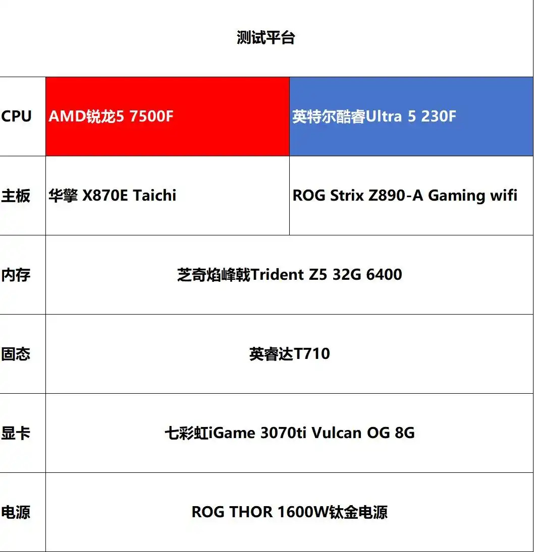 AMD锐龙5 7500F 性能对比 英特尔酷睿Ultra 5 230F 游戏帧率测试_7500F