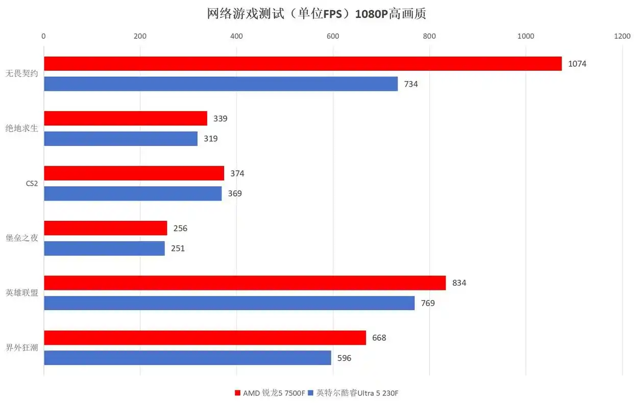 AMD锐龙5 7500F 性能对比 英特尔酷睿Ultra 5 230F 游戏帧率测试_7500F