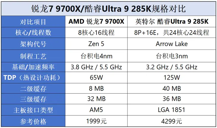 AMD锐龙7 9700X对比英特尔酷睿Ultra9 285K 10000元装机方案_锐龙7 9700X游戏性能评测英特尔酷睿Ultra9 285K_9700X