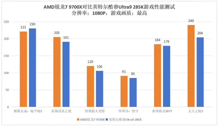 9700X_锐龙7 9700X游戏性能评测英特尔酷睿Ultra9 285K_AMD锐龙7 9700X对比英特尔酷睿Ultra9 285K 10000元装机方案
