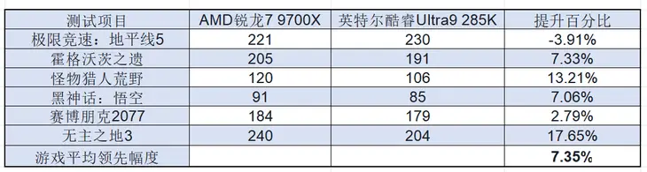 9700X_AMD锐龙7 9700X对比英特尔酷睿Ultra9 285K 10000元装机方案_锐龙7 9700X游戏性能评测英特尔酷睿Ultra9 285K