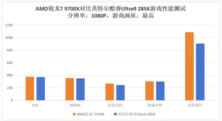 AMD锐龙7 9700X对比英特尔酷睿Ultra9 285K 10000元装机方案_9700X_锐龙7 9700X游戏性能评测英特尔酷睿Ultra9 285K