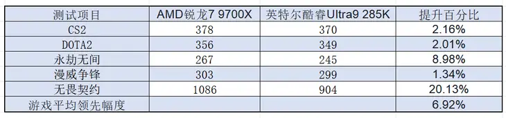 9700X_AMD锐龙7 9700X对比英特尔酷睿Ultra9 285K 10000元装机方案_锐龙7 9700X游戏性能评测英特尔酷睿Ultra9 285K