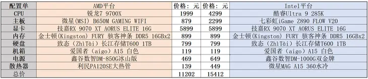 锐龙7 9700X游戏性能评测英特尔酷睿Ultra9 285K_AMD锐龙7 9700X对比英特尔酷睿Ultra9 285K 10000元装机方案_9700X