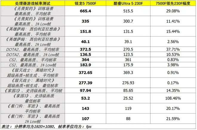 7500F_锐龙5 7500F价格对比 酷睿Ultra 5 230F游戏性能 Zen 4架构评测