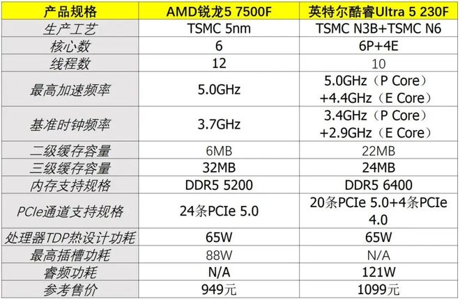 锐龙5 7500F价格对比 酷睿Ultra 5 230F游戏性能 Zen 4架构评测_7500F