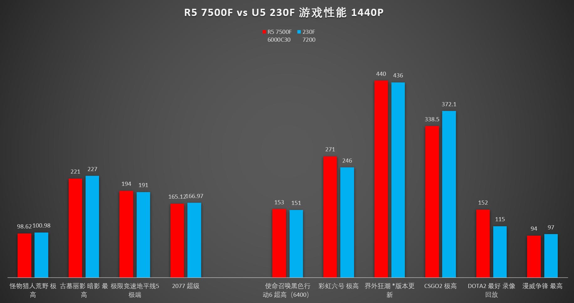7500F_U5 230F 8000内存测试_AMD Ryzen 5 7500F vs Intel Core U5 230F游戏性能