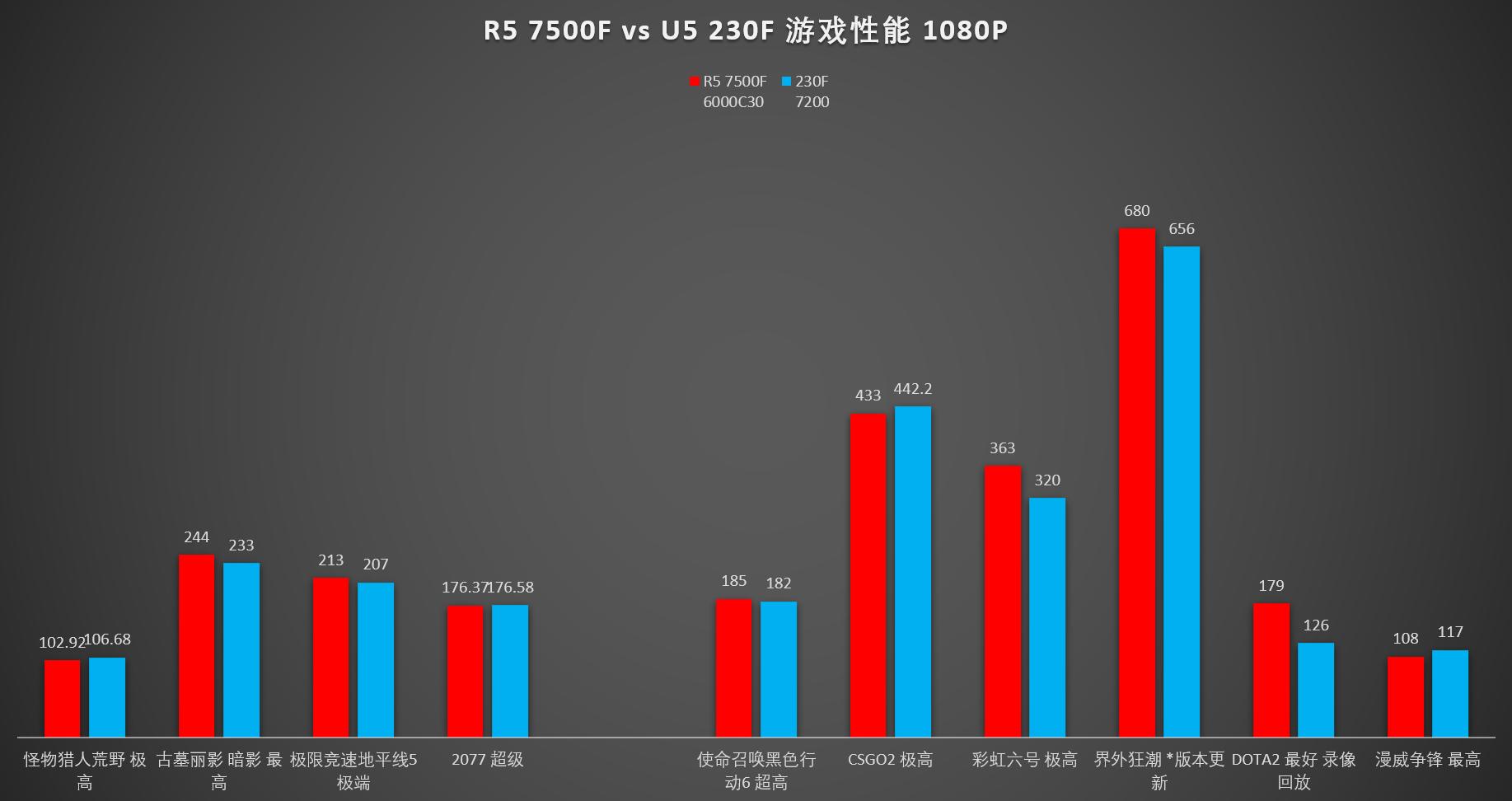 U5 230F 8000内存测试_7500F_AMD Ryzen 5 7500F vs Intel Core U5 230F游戏性能