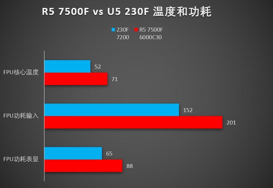 AMD Ryzen 5 7500F vs Intel Core U5 230F游戏性能_U5 230F 8000内存测试_7500F