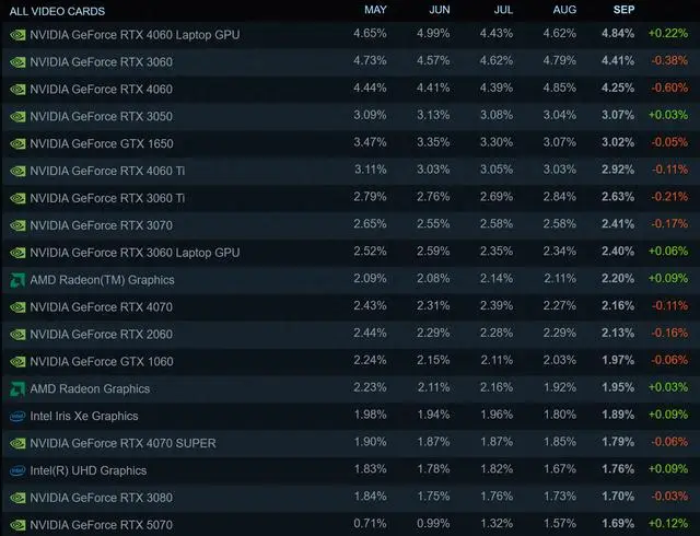 AMD 市场份额增长_Steam硬件市场份额变化_AMD CPU市场份额增长