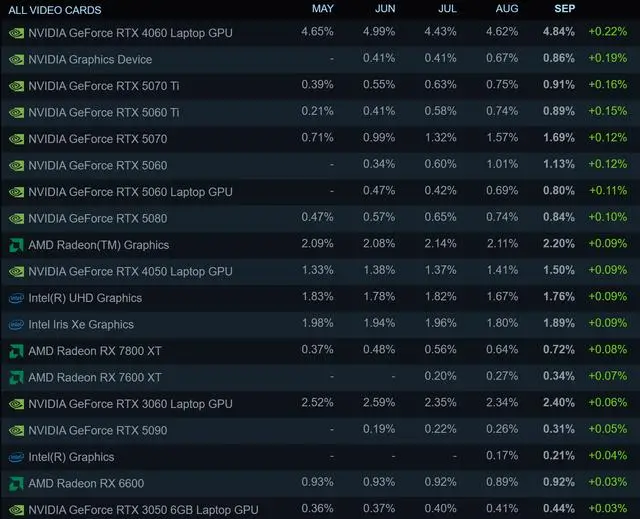 AMD 市场份额增长_AMD CPU市场份额增长_Steam硬件市场份额变化