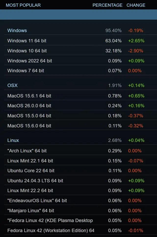 AMD CPU市场份额增长_Steam硬件市场份额变化_AMD 市场份额增长