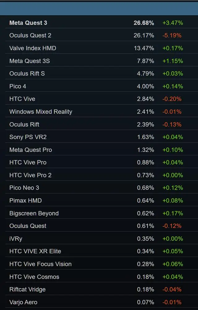 AMD CPU市场份额增长_Steam硬件市场份额变化_AMD 市场份额增长