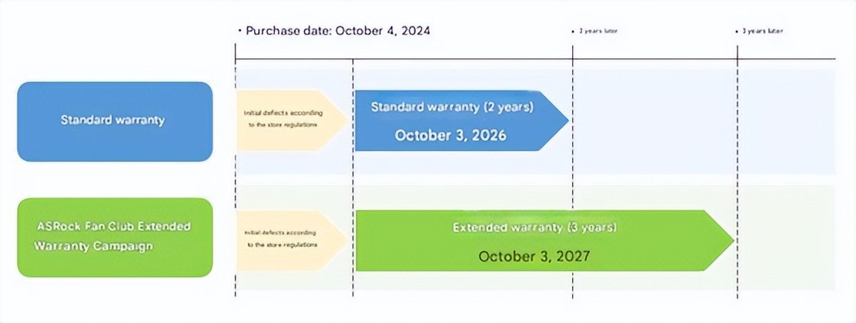 锐龙7 9800X3D被同一块华擎X870主板烧毁两次：延长保修一年