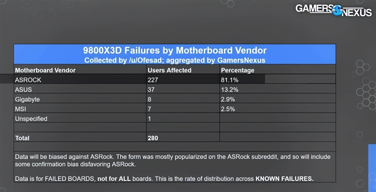 锐龙7 9800X3D被同一块华擎X870主板烧毁两次：延长保修一年
