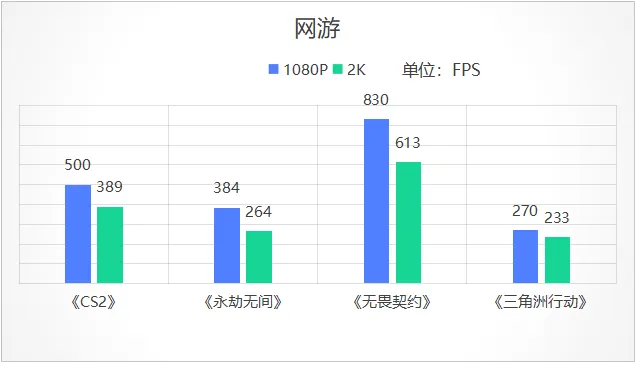 AMD锐龙5 9500F实测：这样装机1080P/2K高帧全覆盖