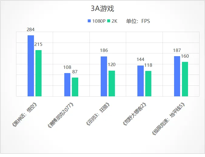 AMD锐龙5 9500F实测：这样装机1080P/2K高帧全覆盖