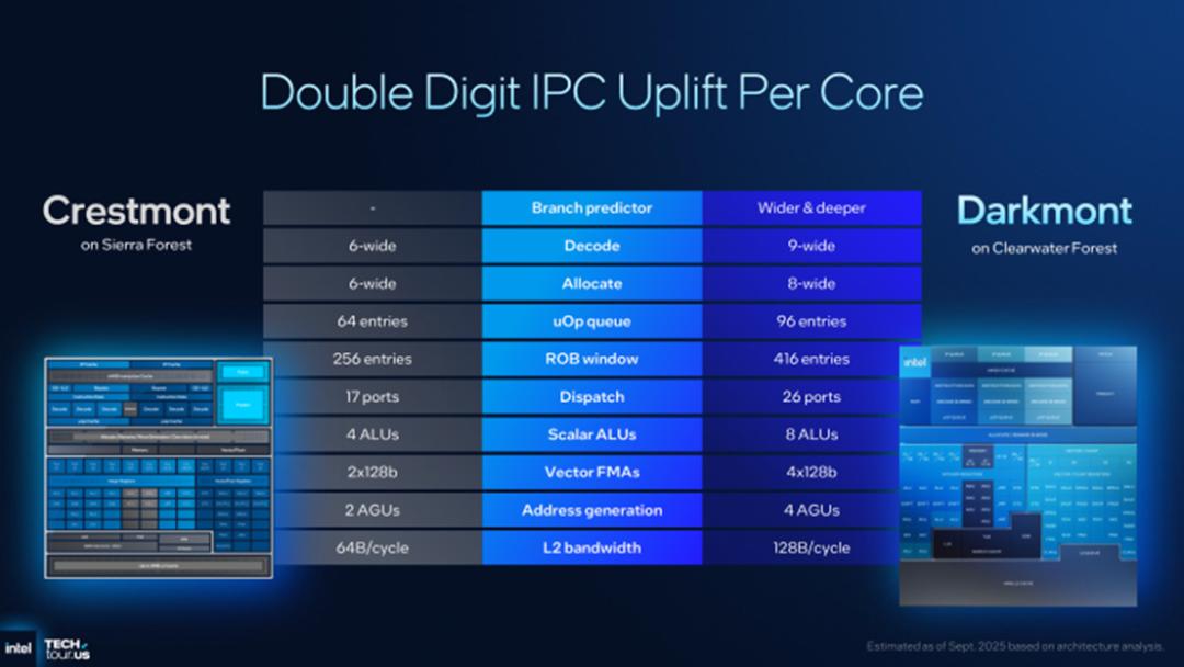英特尔18A正式亮相，两款芯片重磅发布